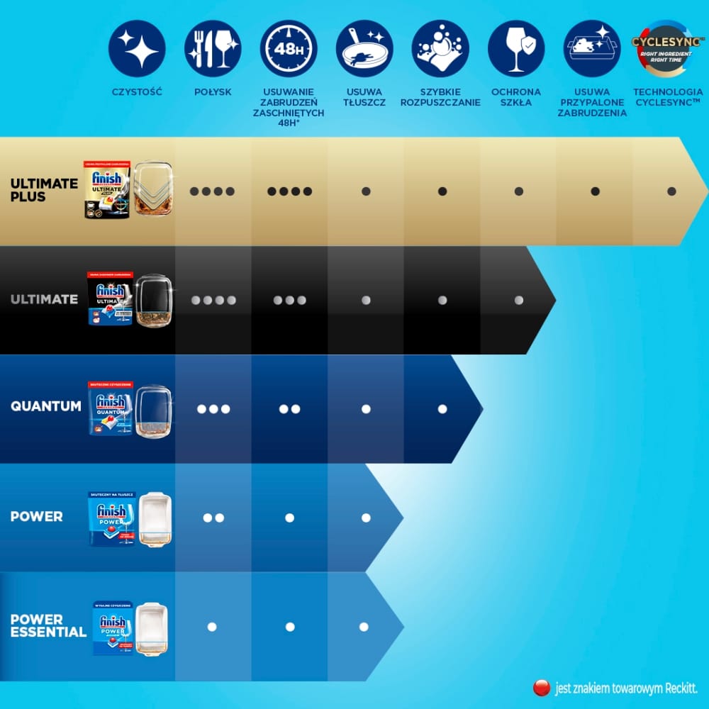 Produkt FINISH Kapsułki do zmywarki FINISH Tabs Quantum Lemon 140szt 006049